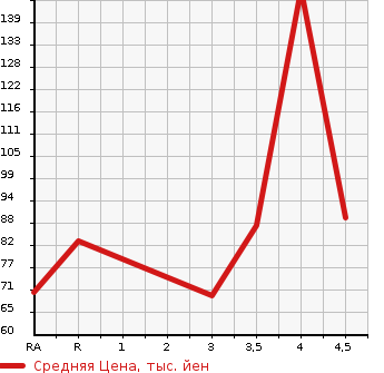 Аукционная статистика: График изменения цены NISSAN Ниссан  WINGROAD Вингроад  2013 в зависимости от аукционных оценок