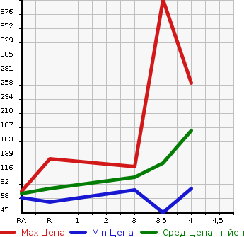 Аукционная статистика: График изменения цены NISSAN Ниссан  WINGROAD Вингроад  2014 в зависимости от аукционных оценок