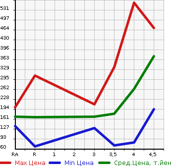 Аукционная статистика: График изменения цены NISSAN Ниссан  WINGROAD Вингроад  2015 в зависимости от аукционных оценок