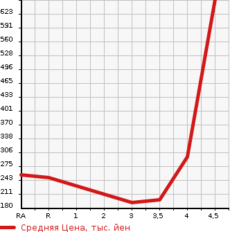 Аукционная статистика: График изменения цены NISSAN Ниссан  WINGROAD Вингроад  2016 в зависимости от аукционных оценок