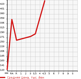 Аукционная статистика: График изменения цены NISSAN Ниссан  WINGROAD Вингроад  2017 в зависимости от аукционных оценок