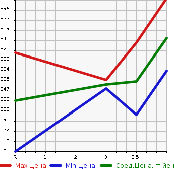 Аукционная статистика: График изменения цены NISSAN Ниссан  WINGROAD Вингроад  2018 в зависимости от аукционных оценок