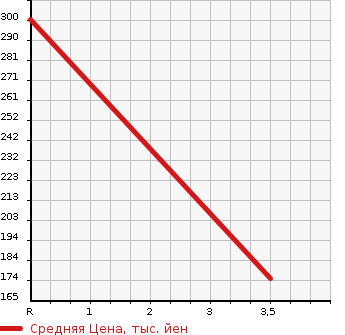 Аукционная статистика: График изменения цены NISSAN Ниссан  VANETTE VAN Ванетт Ван  1999 в зависимости от аукционных оценок