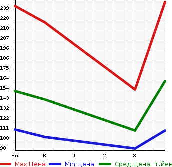 Аукционная статистика: График изменения цены NISSAN Ниссан  VANETTE VAN Ванетт Ван  2001 в зависимости от аукционных оценок