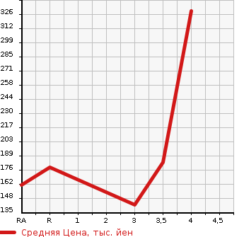 Аукционная статистика: График изменения цены NISSAN Ниссан  VANETTE VAN Ванетт Ван  2004 в зависимости от аукционных оценок