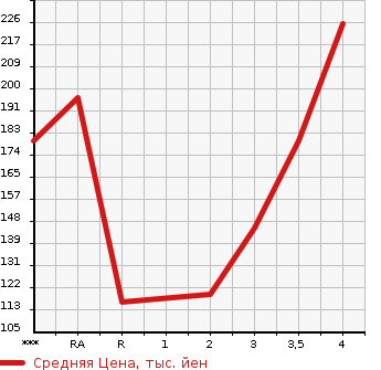 Аукционная статистика: График изменения цены NISSAN Ниссан  VANETTE VAN Ванетт Ван  2006 в зависимости от аукционных оценок