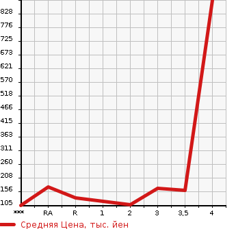 Аукционная статистика: График изменения цены NISSAN Ниссан  VANETTE VAN Ванетт Ван  2007 в зависимости от аукционных оценок