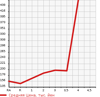 Аукционная статистика: График изменения цены NISSAN Ниссан  VANETTE VAN Ванетт Ван  2008 в зависимости от аукционных оценок