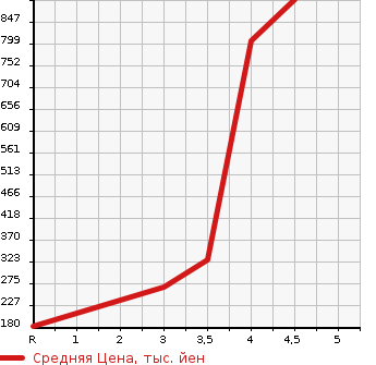 Аукционная статистика: График изменения цены NISSAN Ниссан  VANETTE VAN Ванетт Ван  2013 в зависимости от аукционных оценок