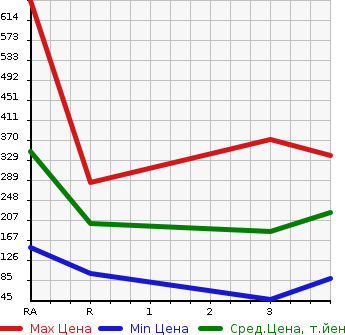 Аукционная статистика: График изменения цены NISSAN Ниссан  VANETTE VAN Ванетт Ван  2014 в зависимости от аукционных оценок