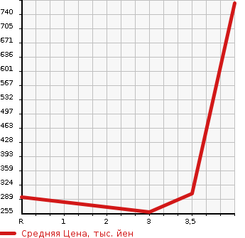 Аукционная статистика: График изменения цены NISSAN Ниссан  VANETTE VAN Ванетт Ван  2016 в зависимости от аукционных оценок