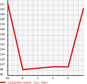 Аукционная статистика: График изменения цены NISSAN Ниссан  VANETTE Ванетт  1996 в зависимости от аукционных оценок
