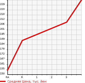 Аукционная статистика: График изменения цены NISSAN Ниссан  VANETTE Ванетт  1997 в зависимости от аукционных оценок