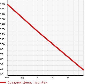 Аукционная статистика: График изменения цены NISSAN Ниссан  VANETTE Ванетт  1998 в зависимости от аукционных оценок