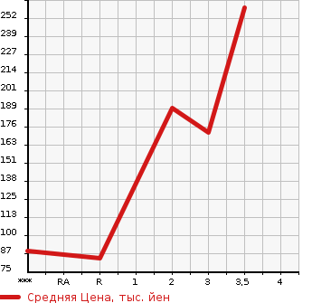 Аукционная статистика: График изменения цены NISSAN Ниссан  VANETTE Ванетт  1999 в зависимости от аукционных оценок