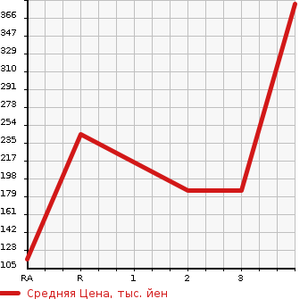 Аукционная статистика: График изменения цены NISSAN Ниссан  VANETTE Ванетт  2000 в зависимости от аукционных оценок
