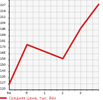 Аукционная статистика: График изменения цены NISSAN Ниссан  VANETTE Ванетт  2001 в зависимости от аукционных оценок