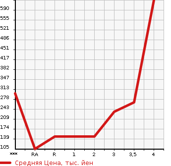Аукционная статистика: График изменения цены NISSAN Ниссан  VANETTE Ванетт  2003 в зависимости от аукционных оценок