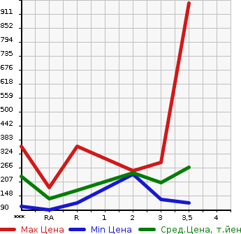 Аукционная статистика: График изменения цены NISSAN Ниссан  VANETTE Ванетт  2006 в зависимости от аукционных оценок