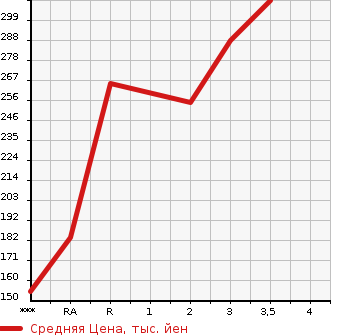 Аукционная статистика: График изменения цены NISSAN Ниссан  VANETTE Ванетт  2007 в зависимости от аукционных оценок