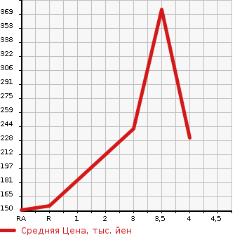 Аукционная статистика: График изменения цены NISSAN Ниссан  VANETTE Ванетт  2009 в зависимости от аукционных оценок