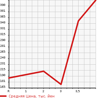 Аукционная статистика: График изменения цены NISSAN Ниссан  VANETTE Ванетт  2010 в зависимости от аукционных оценок