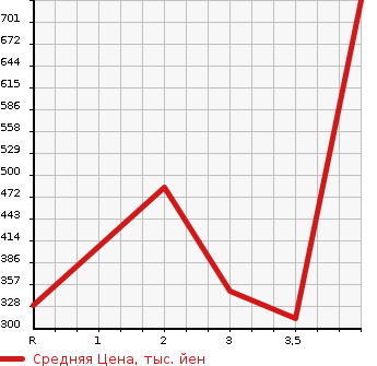 Аукционная статистика: График изменения цены NISSAN Ниссан  VANETTE Ванетт  2011 в зависимости от аукционных оценок