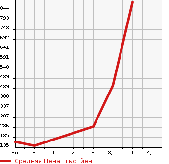 Аукционная статистика: График изменения цены NISSAN Ниссан  VANETTE Ванетт  2012 в зависимости от аукционных оценок