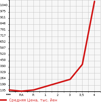 Аукционная статистика: График изменения цены NISSAN Ниссан  VANETTE Ванетт  2013 в зависимости от аукционных оценок