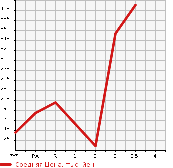 Аукционная статистика: График изменения цены NISSAN Ниссан  VANETTE Ванетт  2014 в зависимости от аукционных оценок