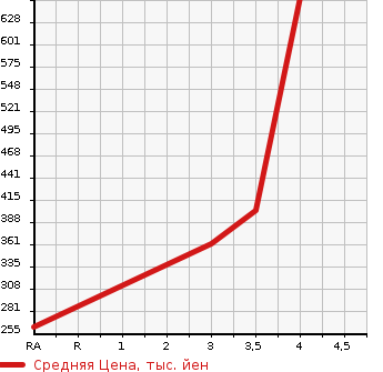 Аукционная статистика: График изменения цены NISSAN Ниссан  VANETTE Ванетт  2015 в зависимости от аукционных оценок