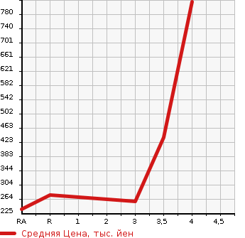Аукционная статистика: График изменения цены NISSAN Ниссан  VANETTE Ванетт  2016 в зависимости от аукционных оценок