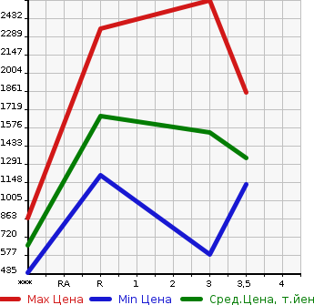 Аукционная статистика: График изменения цены NISSAN Ниссан  UD УД  1994 в зависимости от аукционных оценок