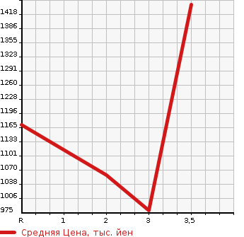 Аукционная статистика: График изменения цены NISSAN Ниссан  UD УД  1996 в зависимости от аукционных оценок
