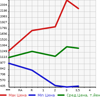 Аукционная статистика: График изменения цены NISSAN Ниссан  UD УД  1997 в зависимости от аукционных оценок