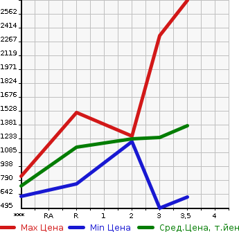 Аукционная статистика: График изменения цены NISSAN Ниссан  UD УД  1999 в зависимости от аукционных оценок