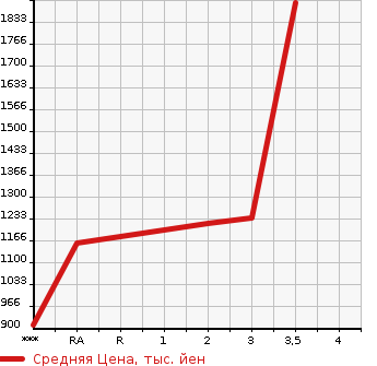 Аукционная статистика: График изменения цены NISSAN Ниссан  UD УД  2000 в зависимости от аукционных оценок