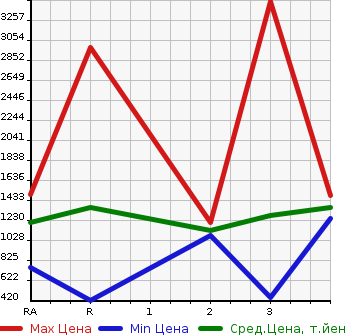Аукционная статистика: График изменения цены NISSAN Ниссан  UD УД  2001 в зависимости от аукционных оценок