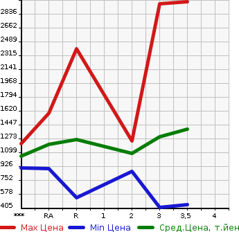 Аукционная статистика: График изменения цены NISSAN Ниссан  UD УД  2003 в зависимости от аукционных оценок