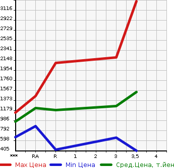 Аукционная статистика: График изменения цены NISSAN Ниссан  UD УД  2004 в зависимости от аукционных оценок