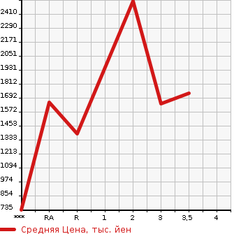 Аукционная статистика: График изменения цены NISSAN Ниссан  UD УД  2006 в зависимости от аукционных оценок