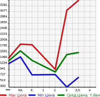 Аукционная статистика: График изменения цены NISSAN Ниссан  UD УД  2007 в зависимости от аукционных оценок