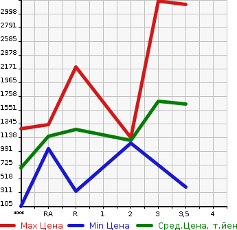 Аукционная статистика: График изменения цены NISSAN Ниссан  UD УД  2008 в зависимости от аукционных оценок