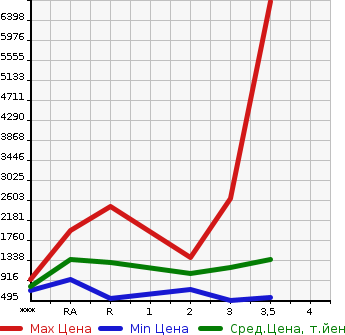 Аукционная статистика: График изменения цены NISSAN Ниссан  UD УД  2010 в зависимости от аукционных оценок