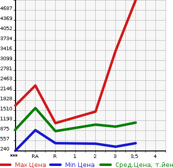 Аукционная статистика: График изменения цены NISSAN Ниссан  UD УД  2011 в зависимости от аукционных оценок