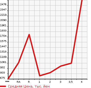 Аукционная статистика: График изменения цены NISSAN Ниссан  UD УД  2012 в зависимости от аукционных оценок