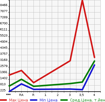 Аукционная статистика: График изменения цены NISSAN Ниссан  UD УД  2014 в зависимости от аукционных оценок