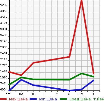 Аукционная статистика: График изменения цены NISSAN Ниссан  UD УД  2015 в зависимости от аукционных оценок