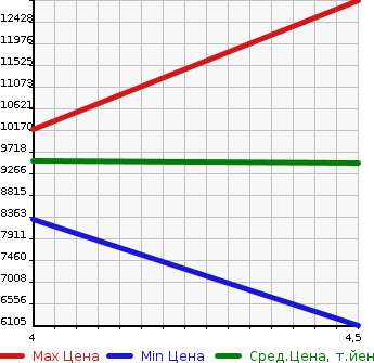 Аукционная статистика: График изменения цены NISSAN Ниссан  UD УД  2023 в зависимости от аукционных оценок