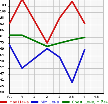 Аукционная статистика: График изменения цены NISSAN Ниссан  TIIDA LATIO Тиида Латио  2008 в зависимости от аукционных оценок